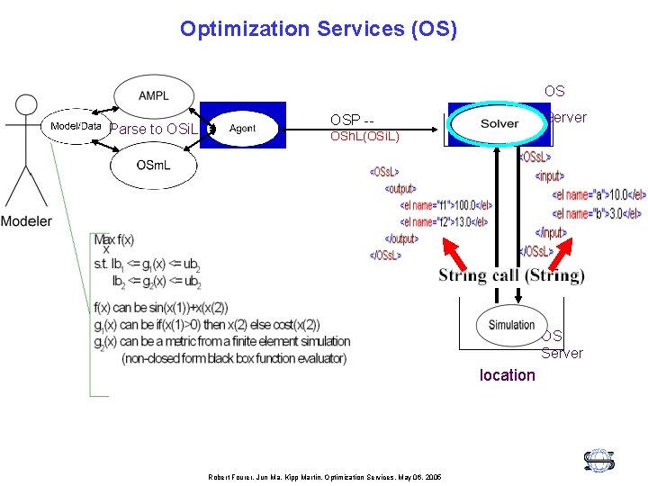 Optimization Services (OS) OS Parse to OSi. L Server OSP -OSh. L(OSi. L) OS