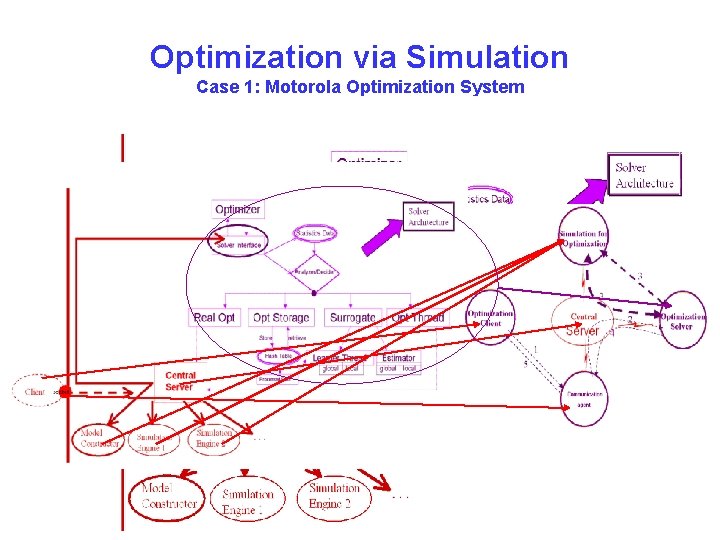 Optimization via Simulation Case 1: Motorola Optimization System Robert Fourer, Jun Ma, Kipp Martin,