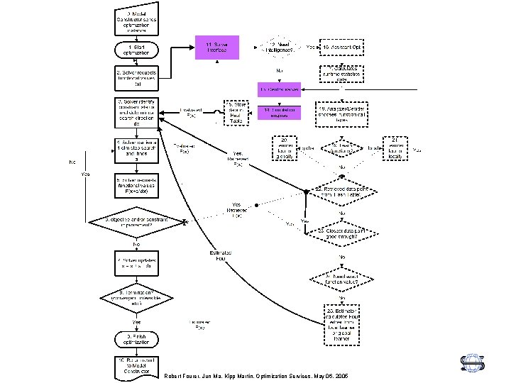 Robert Fourer, Jun Ma, Kipp Martin, Optimization Services, May 06, 2005 