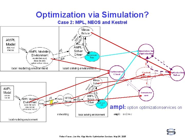 Optimization via Simulation? Case 2: MPL, NEOS and Kestrel ampl: option optimizationservices on Robert