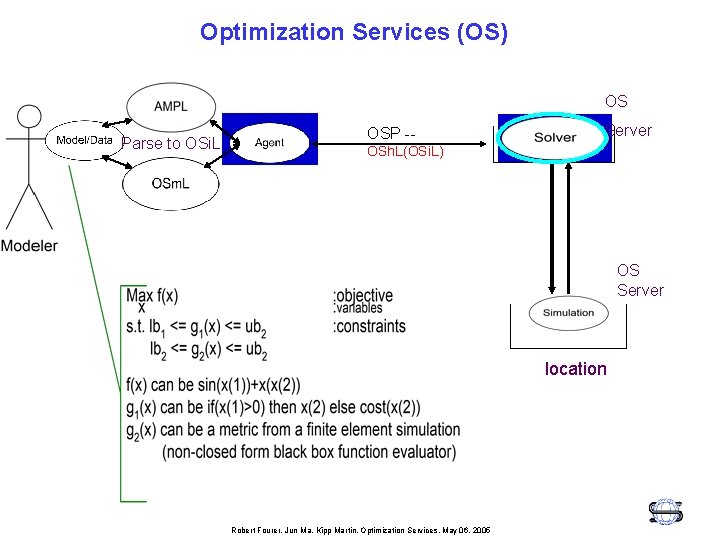 Optimization Services (OS) OS Parse to OSi. L OSP -- Server OSh. L(OSi. L)