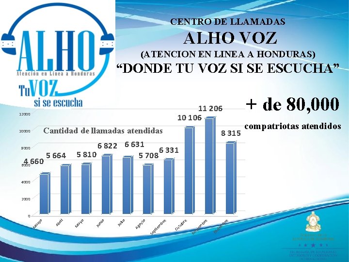 CENTRO DE LLAMADAS ALHO VOZ (ATENCION EN LINEA A HONDURAS) “DONDE TU VOZ SI