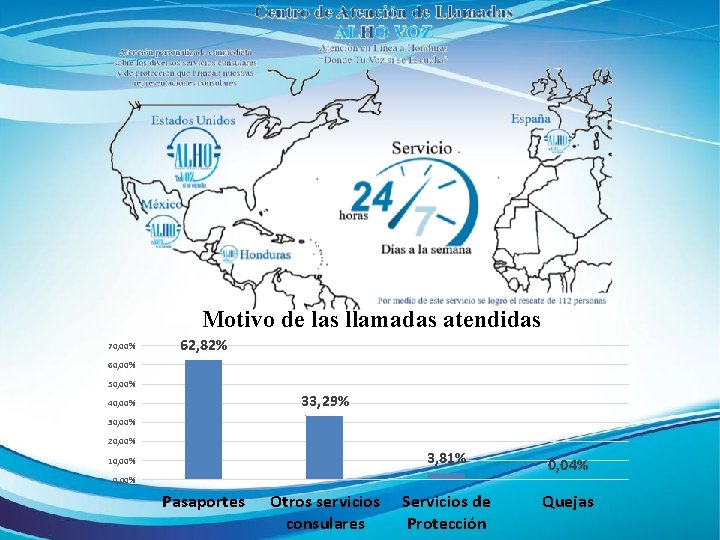 Motivo de las llamadas atendidas 70, 00% 62, 82% 60, 00% 50, 00% 33,