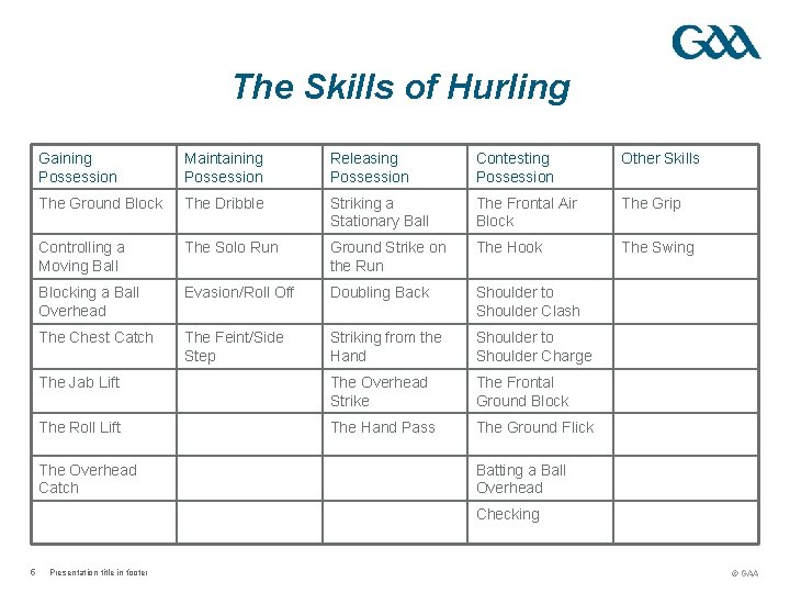 The Skills of Hurling Gaining Possession Maintaining Possession Releasing Possession Contesting Possession Other Skills
