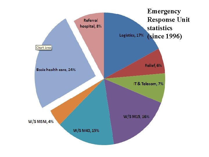 IFRC DM Tools www. ifrc. org Saving lives, changing minds. Emergency Response Unit statistics