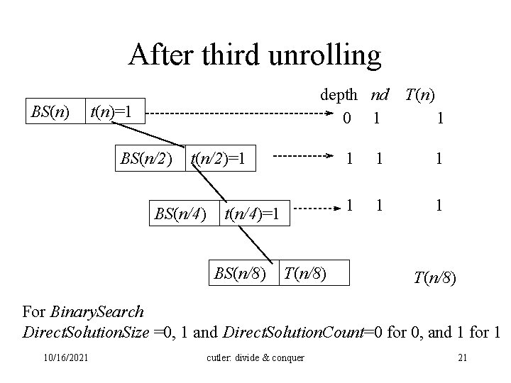 After third unrolling BS(n) depth nd 0 1 t(n)=1 BS(n/2) t(n/2)=1 BS(n/4) t(n/4)=1 BS(n/8)