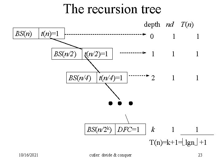 The recursion tree depth nd BS(n) t(n)=1 BS(n/2) t(n/2)=1 BS(n/4) t(n/4)=1 BS(n/2 k) DFC=1