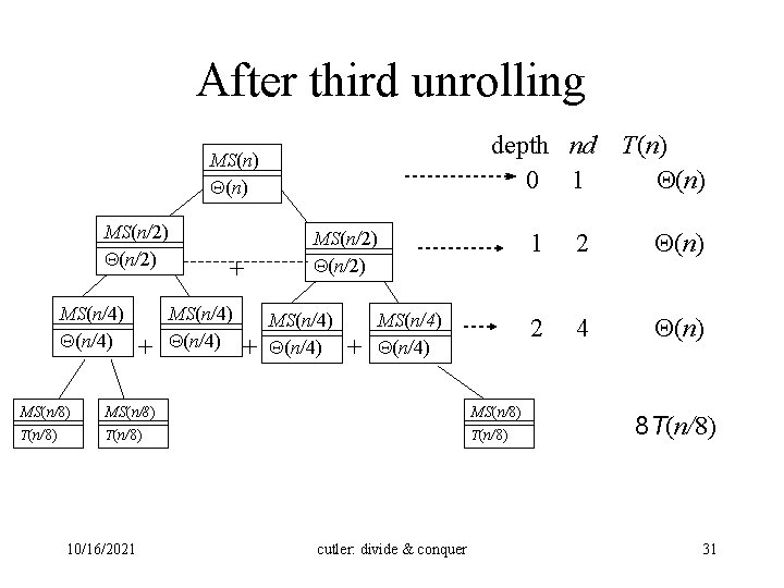After third unrolling depth nd 0 1 MS(n) MS(n/2) MS(n/4) MS(n/8) T(n/8) + +