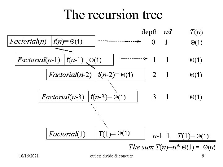 The recursion tree Factorial(n) t(n)= (1) Factorial(n-1) t(n-1)= (1) Factorial(n-2) t(n-2)= (1) Factorial(n-3) t(n-3)=