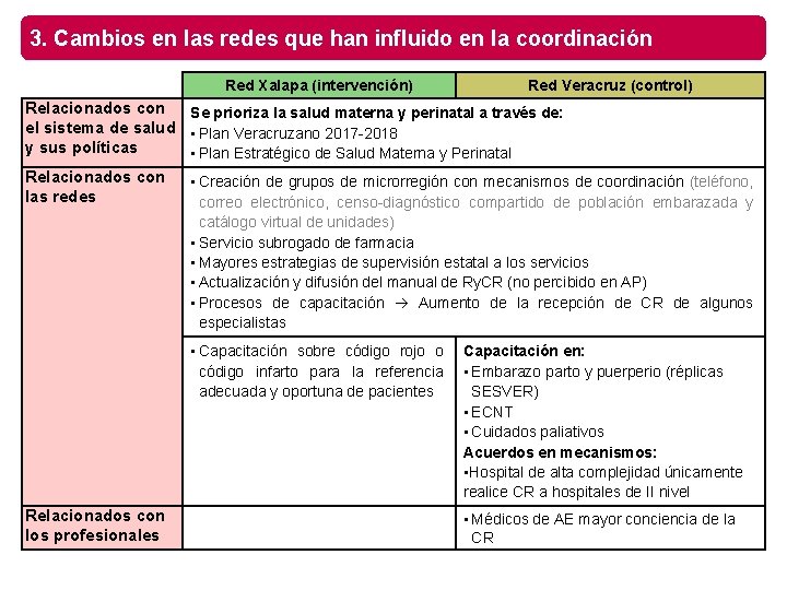 3. Cambios en las redes que han influido en la coordinación Red Xalapa (intervención)