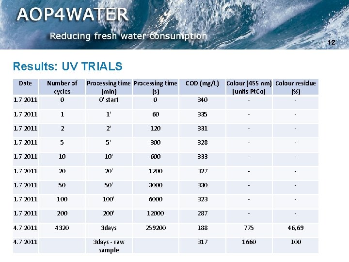 12 Results: UV TRIALS Date 1. 7. 2011 Number of cycles 0 1. 7.