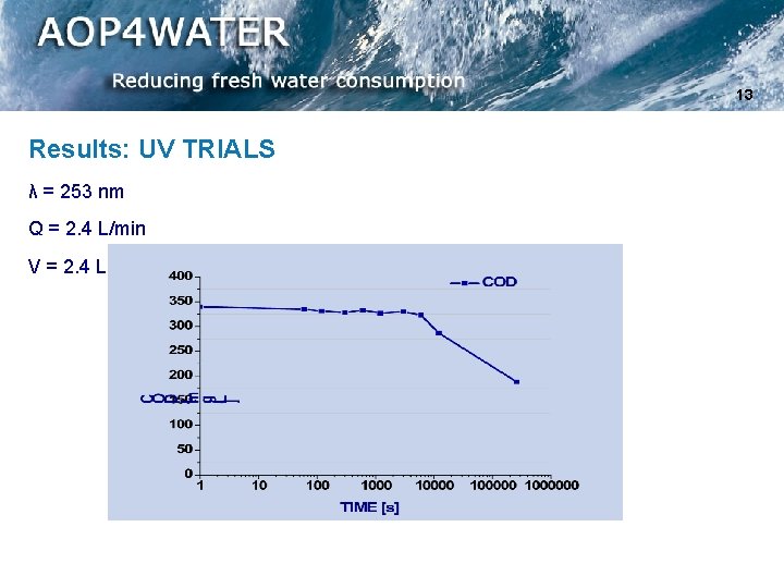 13 Results: UV TRIALS λ = 253 nm Q = 2. 4 L/min V