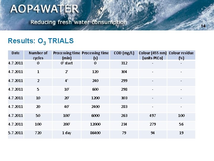 14 Results: O 3 TRIALS Date 4. 7. 2011 Number of cycles 0 Processing