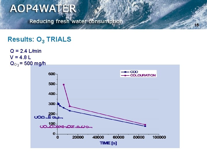 15 Results: O 3 TRIALS Q = 2. 4 L/min V = 4. 8