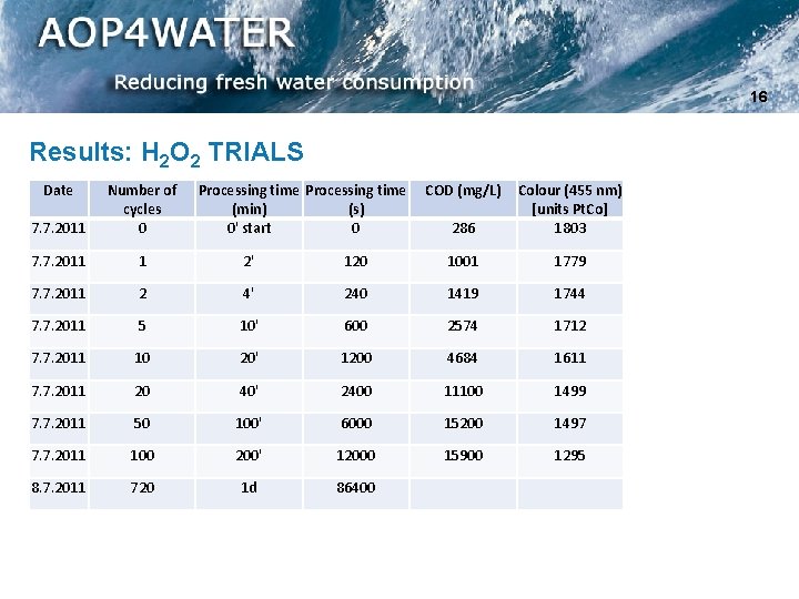 16 Results: H 2 O 2 TRIALS Date 7. 7. 2011 Number of cycles