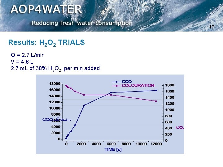 17 Results: H 2 O 2 TRIALS Q = 2. 7 L/min V =