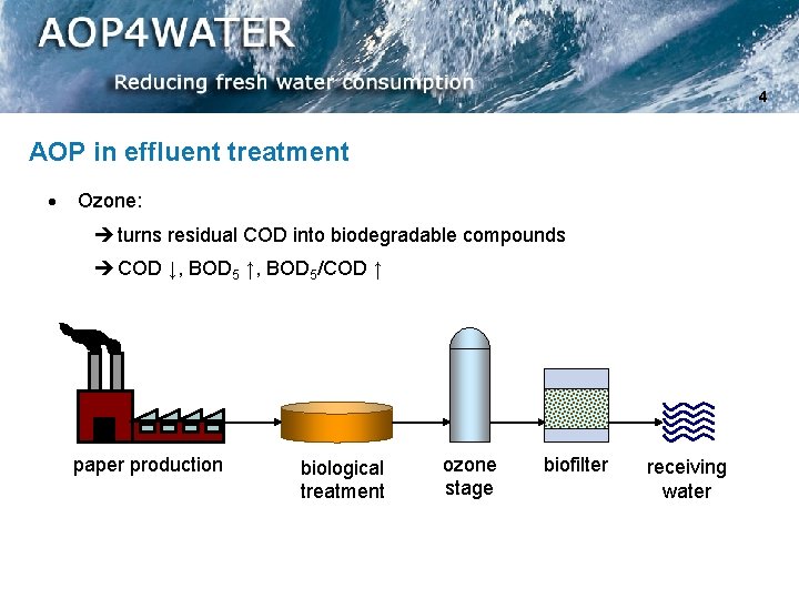 4 AOP in effluent treatment · Ozone: è turns residual COD into biodegradable compounds