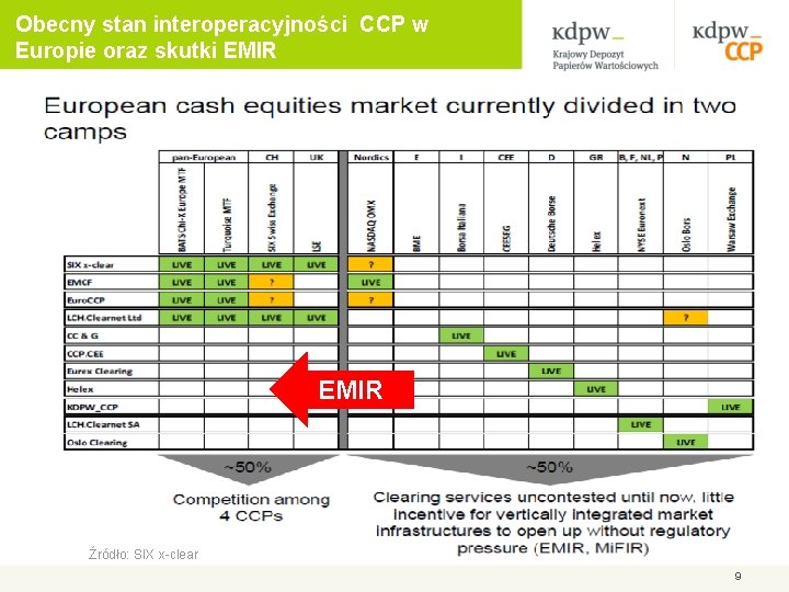 Obecny stan interoperacyjności CCP w Europie oraz skutki EMIR Źródło: SIX x-clear 9 