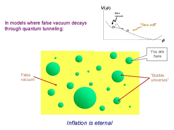 Energy Density In models where false vacuum decays through quantum tunneling: false vacuum “Slow