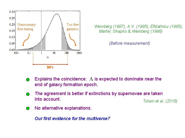 Unnecessary fine-tuning Too few galaxies Weinberg (1987), A. V. (1995), Efstathiou (1995), Martel, Shapiro