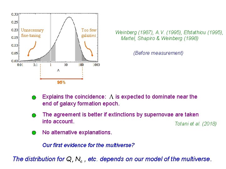 Unnecessary fine-tuning Too few galaxies Weinberg (1987), A. V. (1995), Efstathiou (1995), Martel, Shapiro
