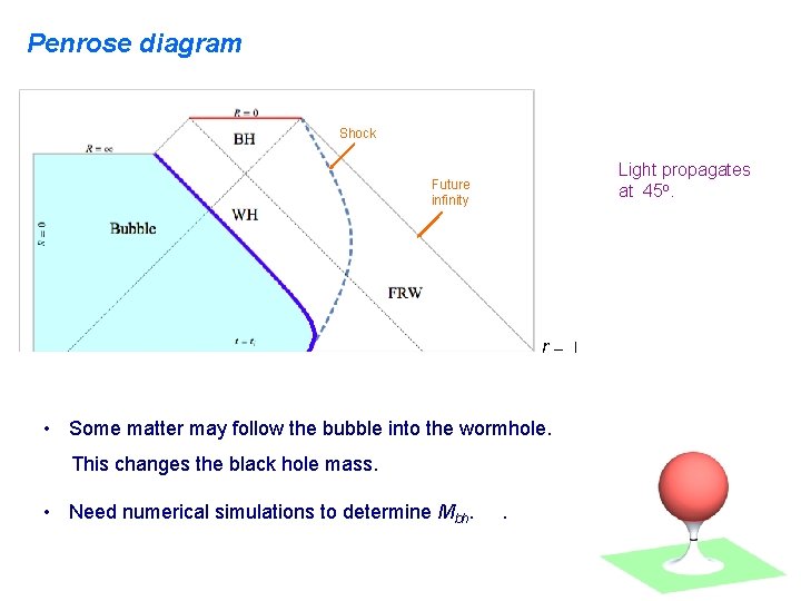Penrose diagram Shock Light propagates at 45 o. Future infinity • Some matter may