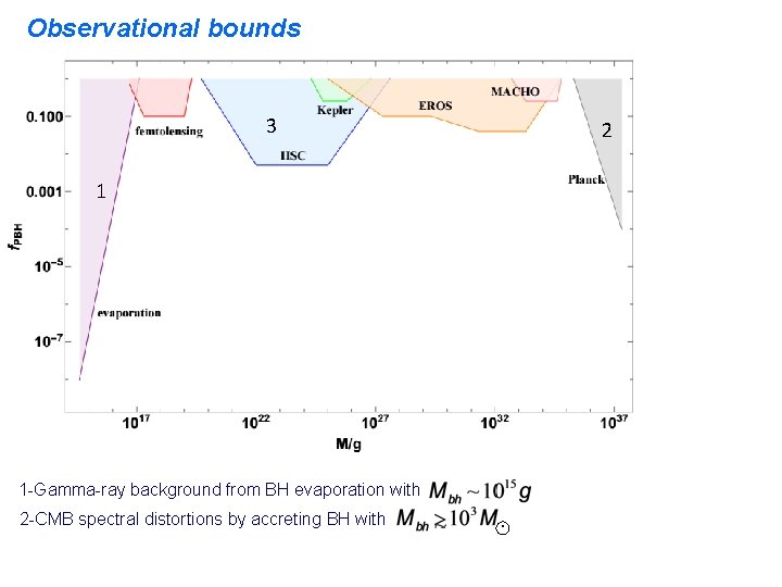 Observational bounds 3 2 1 1 -Gamma-ray background from BH evaporation with 2 -CMB