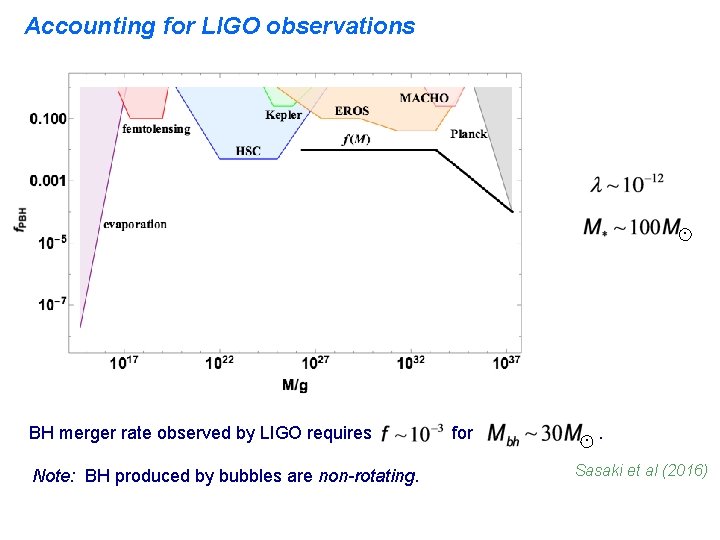 Accounting for LIGO observations . BH merger rate observed by LIGO requires Note: BH