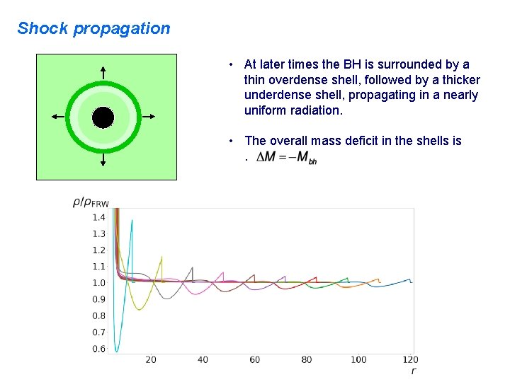 Shock propagation • At later times the BH is surrounded by a thin overdense