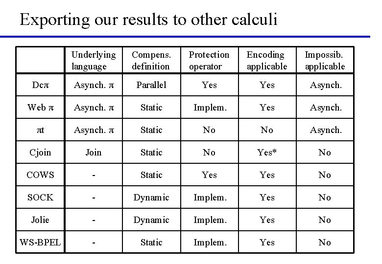 Exporting our results to other calculi Underlying language Compens. definition Protection operator Encoding applicable