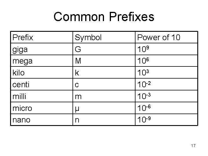 Common Prefixes Prefix giga mega kilo centi milli micro nano Symbol G M k