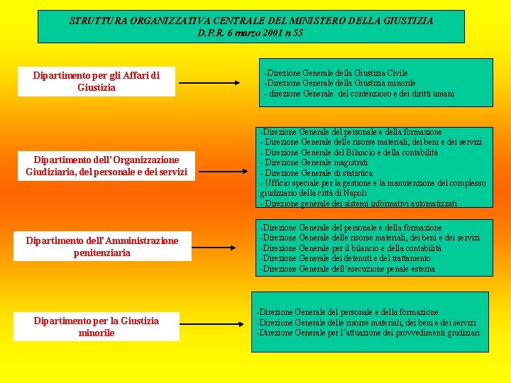 STRUTTURA ORGANIZZATIVA CENTRALE DEL MINISTERO DELLA GIUSTIZIA D. P. R. 6 marzo 2001 n