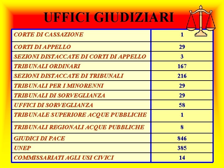 UFFICI GIUDIZIARI CORTE DI CASSAZIONE 1 CORTI DI APPELLO 29 SEZIONI DISTACCATE DI CORTI