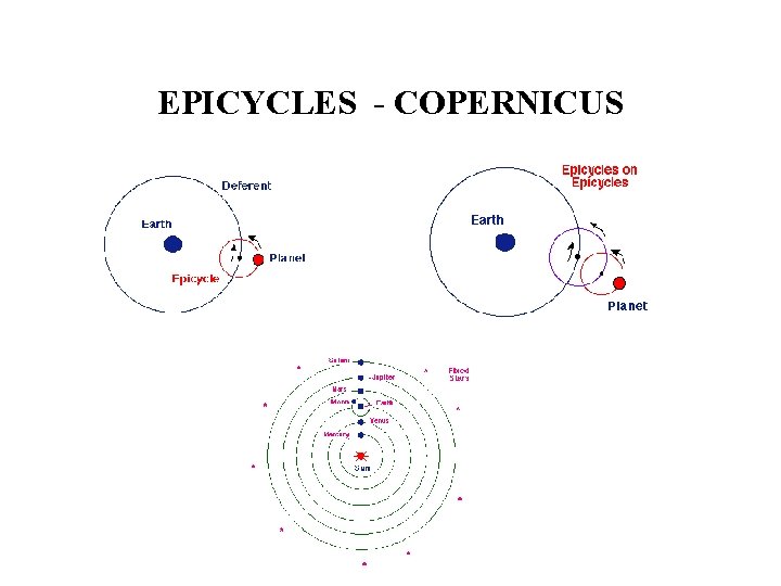 EPICYCLES - COPERNICUS 