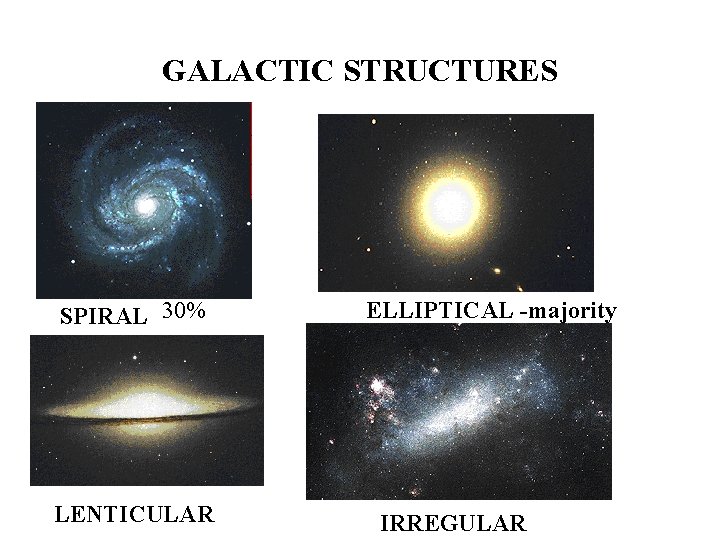 GALACTIC STRUCTURES SPIRAL 30% LENTICULAR ELLIPTICAL -majority IRREGULAR 