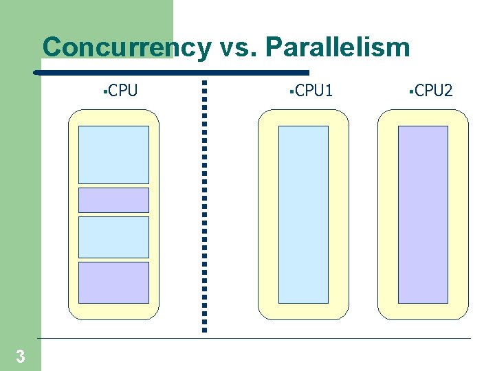 Concurrency vs. Parallelism §CPU 3 §CPU 1 §CPU 2 