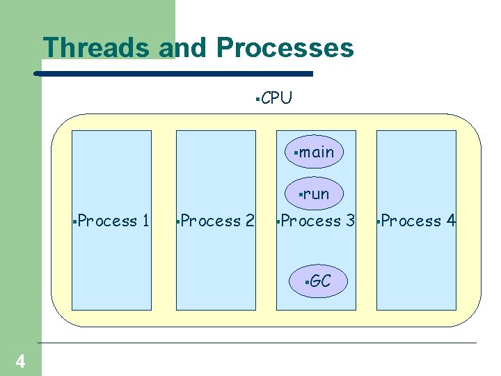 Threads and Processes §CPU §main §run §Process 1 §Process 2 §Process §GC 4 3