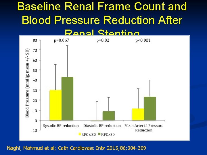 Baseline Renal Frame Count and Blood Pressure Reduction After Renal Stenting Naghi, Mahmud et