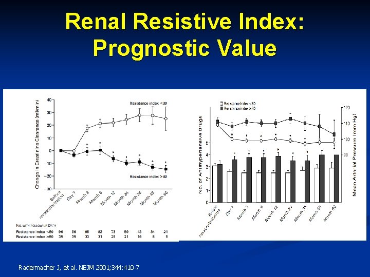 Renal Resistive Index: Prognostic Value Radermacher J, et al. NEJM 2001; 344: 410 -7