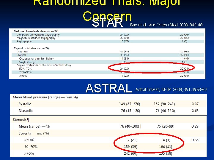 Randomized Trials: Major Concern STAR Bax et al; Ann Intern Med 2009: 840 -48