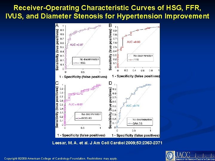 Receiver-Operating Characteristic Curves of HSG, FFR, IVUS, and Diameter Stenosis for Hypertension Improvement Leesar,