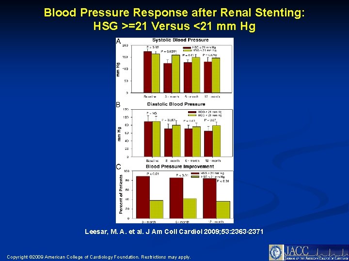 Blood Pressure Response after Renal Stenting: HSG >=21 Versus <21 mm Hg Leesar, M.