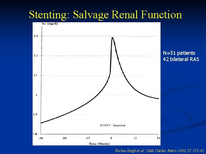 Stenting: Salvage Renal Function N=51 patients 42 bilateral RAS Rocha-Singh et al; Cath Cardio