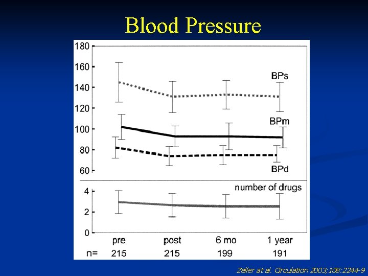 Blood Pressure Zeller at al. Circulation 2003; 108: 2244 -9 