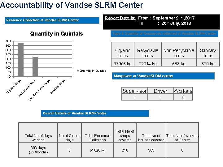 Accountability of Vandse SLRM Center Report Details: From : September 21 st, 2017 To
