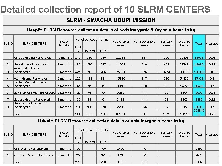 Detailed collection report of 10 SLRM CENTERS SLRM - SWACHA UDUPI MISSION Udupi's SLRM