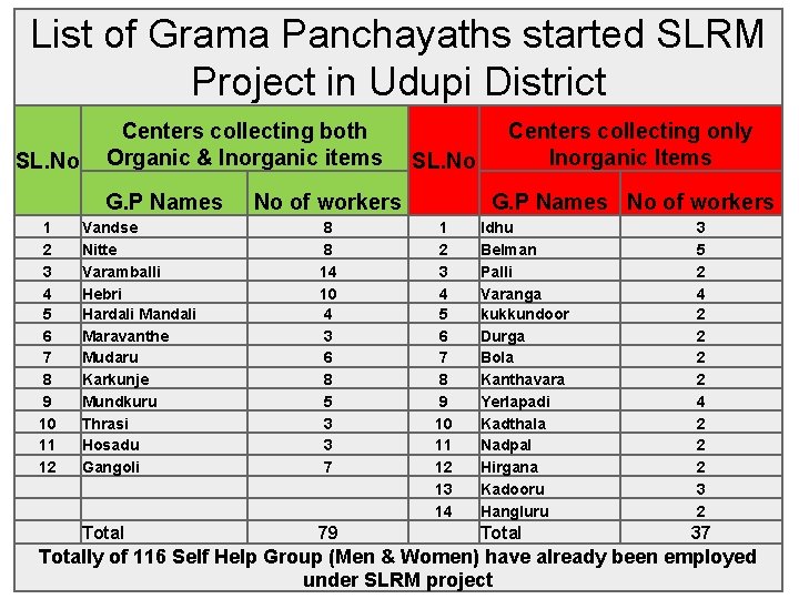 List of Grama Panchayaths started SLRM Project in Udupi District SL. No Centers collecting