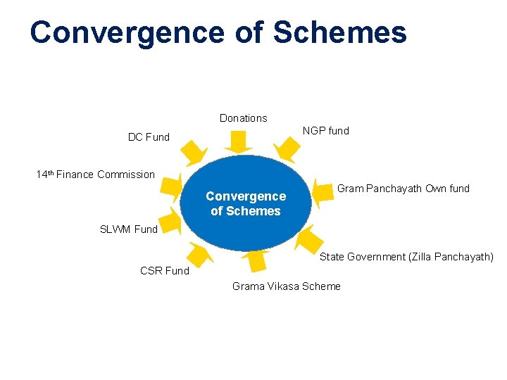 Convergence of Schemes Donations NGP fund DC Fund 14 th Finance Commission Convergence of