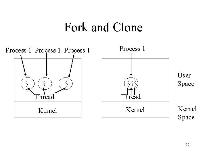 Fork and Clone Process 1 User Space Thread Kernel Space 49 