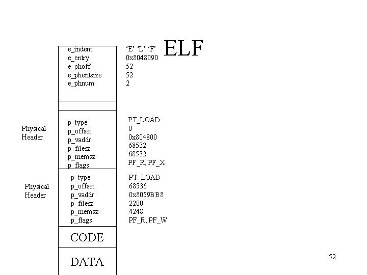 e_indent e_entry e_phoff e_phentsize e_phnum Physical Header p_type p_offset p_vaddr p_filesz p_memsz p_flags ‘E’